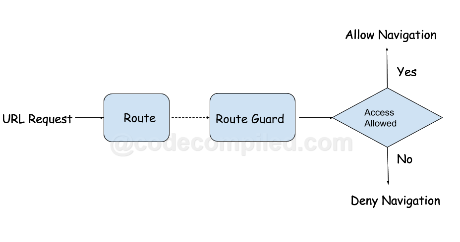 angular route guard