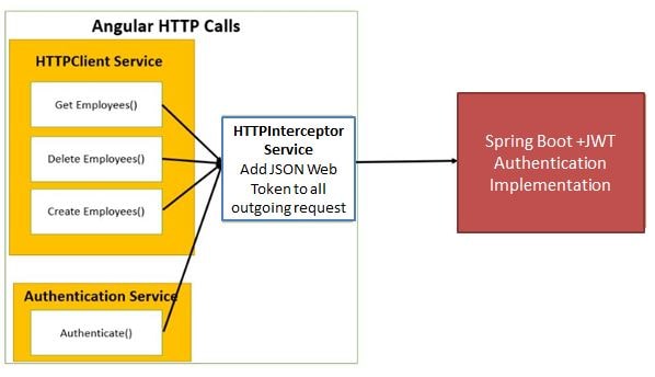 angular to springboot using interceptor